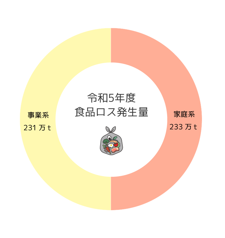 令和3年度食品ロス発生量