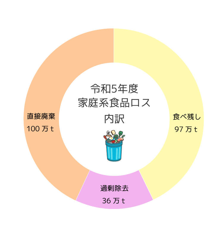 令和4年度家庭系食品ロスの内訳
