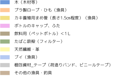 令和6年度漂着ごみの内訳個数　凡例