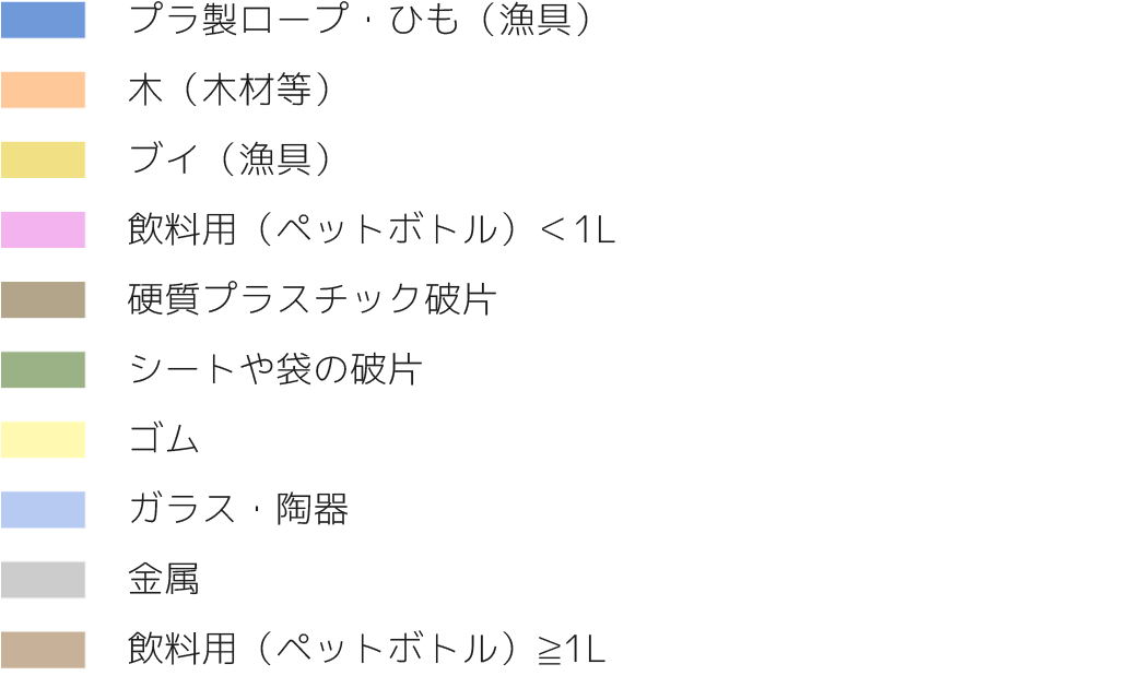 令和5年度漂着ごみの内訳重量　凡例