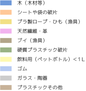 令和6年度漂着ごみの内訳重量　凡例