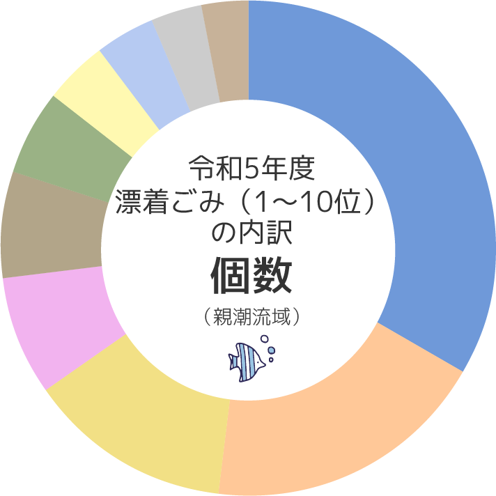 令和5年度漂着ごみの内訳個数