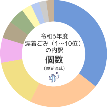 令和6年度漂着ごみの内訳個数