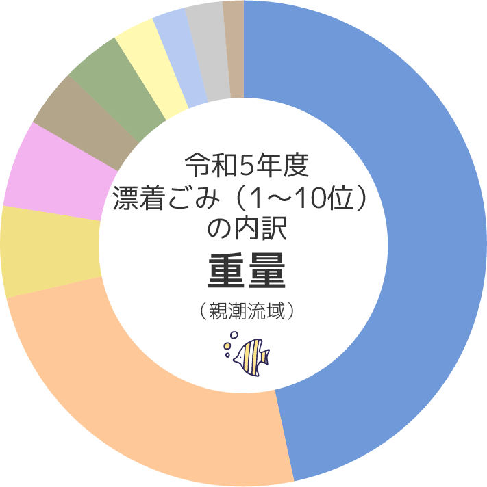 令和5年度漂着ごみの内訳重量