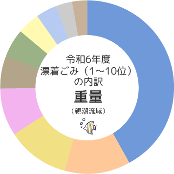 令和6年度漂着ごみの内訳重量