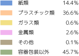 令和7年度家庭ごみの組成　凡例