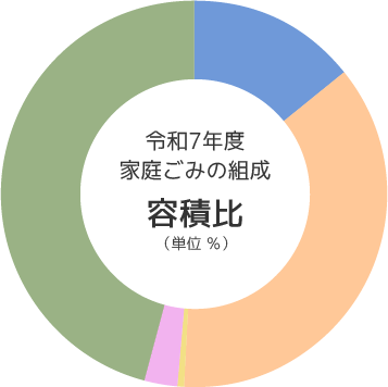 令和7年度家庭ごみの組成　容積比